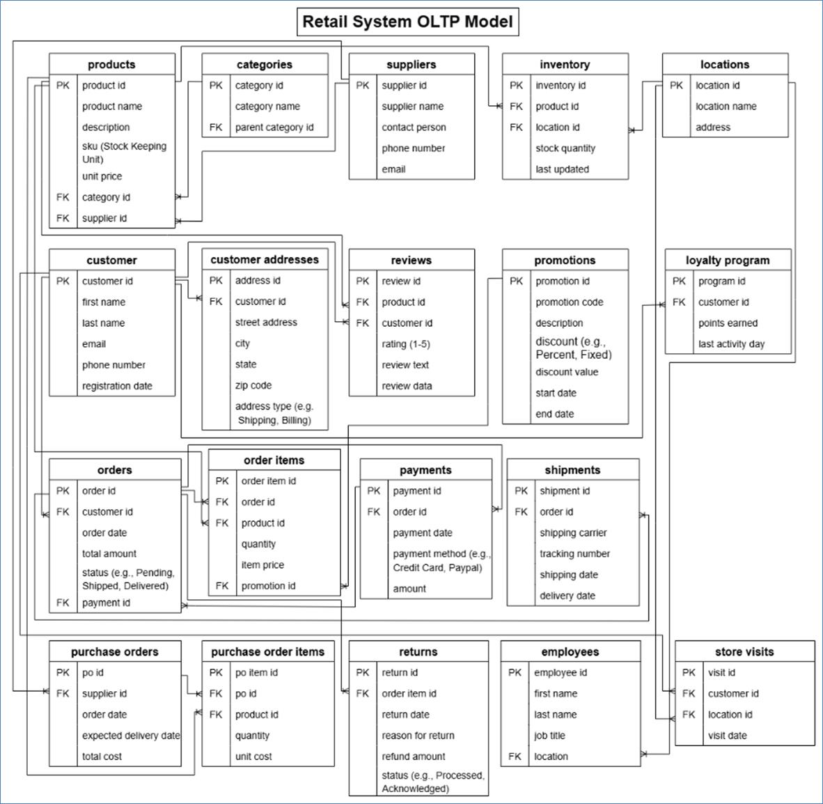 A diagram of a retail system

AI-generated content may be incorrect.