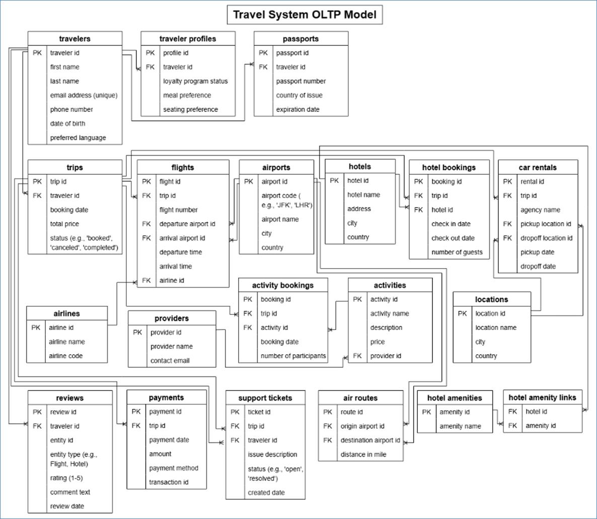 A diagram of a travel system

AI-generated content may be incorrect.