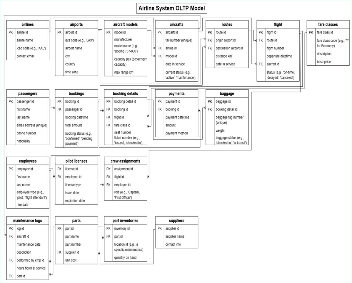 A diagram of an airline system

AI-generated content may be incorrect.