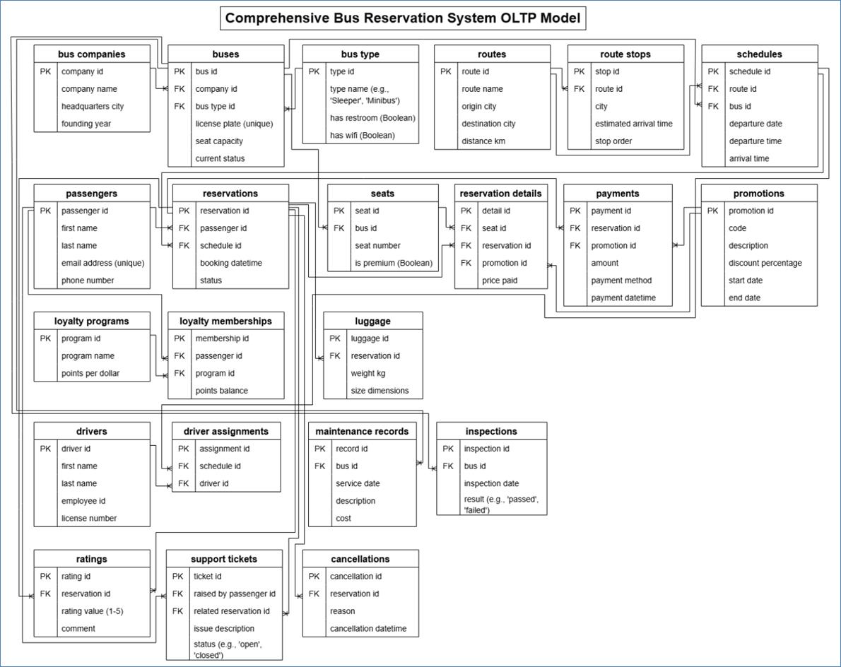 A diagram of a bus reservation system

AI-generated content may be incorrect.