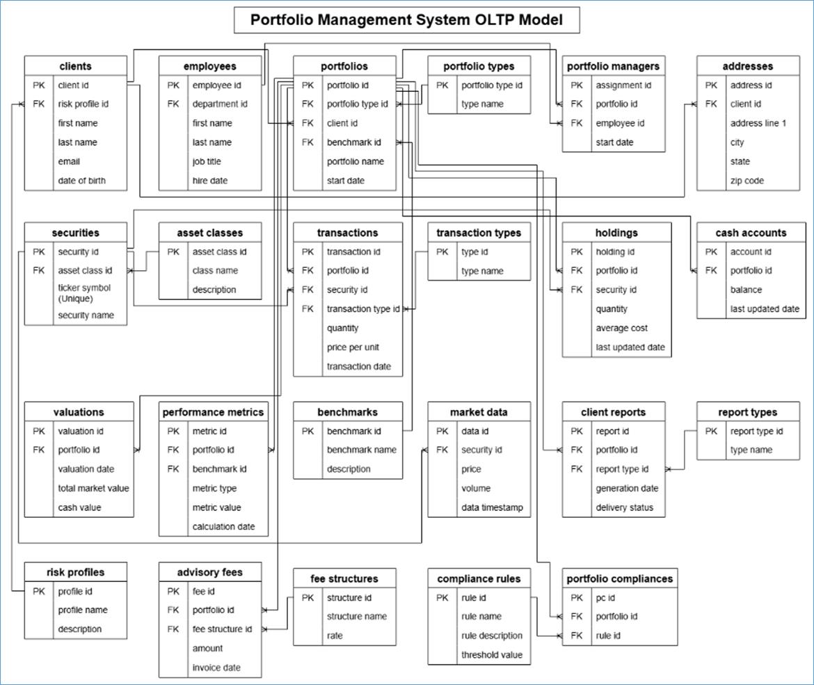 A diagram of a portfolio management system

AI-generated content may be incorrect.