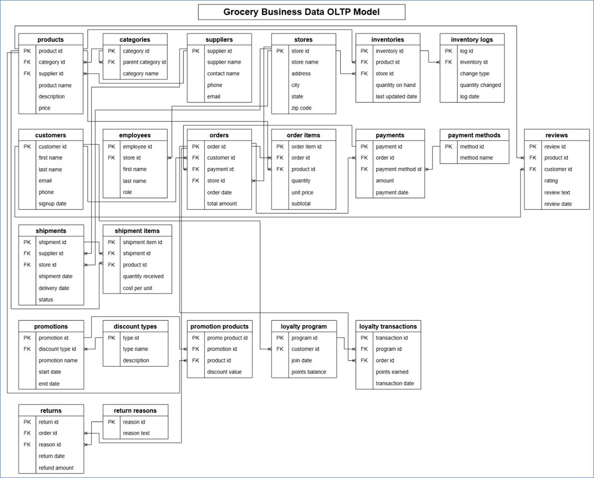 A diagram of a business data model

AI-generated content may be incorrect.